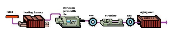 Direct extrusion production process